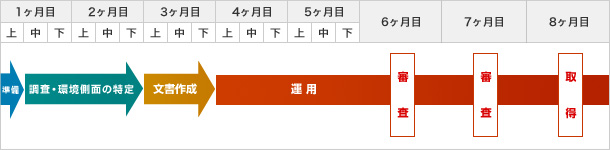 ISO14001認証取得コンサルティングスケジュール